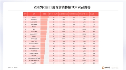蟬媽媽發(fā)布抖音日用百貨行業(yè)報(bào)告:高檔品牌市占率呈上升趨勢(shì)