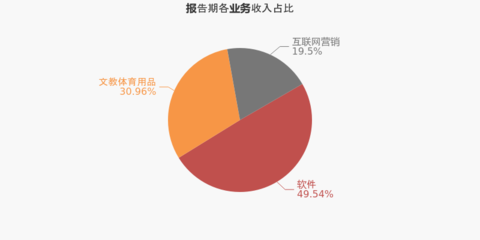 【圖解年報】姚記科技:2020年歸母凈利潤翻2倍,費用管控見成效