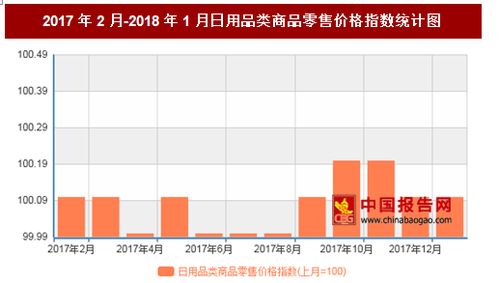 2018年1月我國(guó)日用品類(lèi)商品零售價(jià)格對(duì)比上月環(huán)比上漲0.1